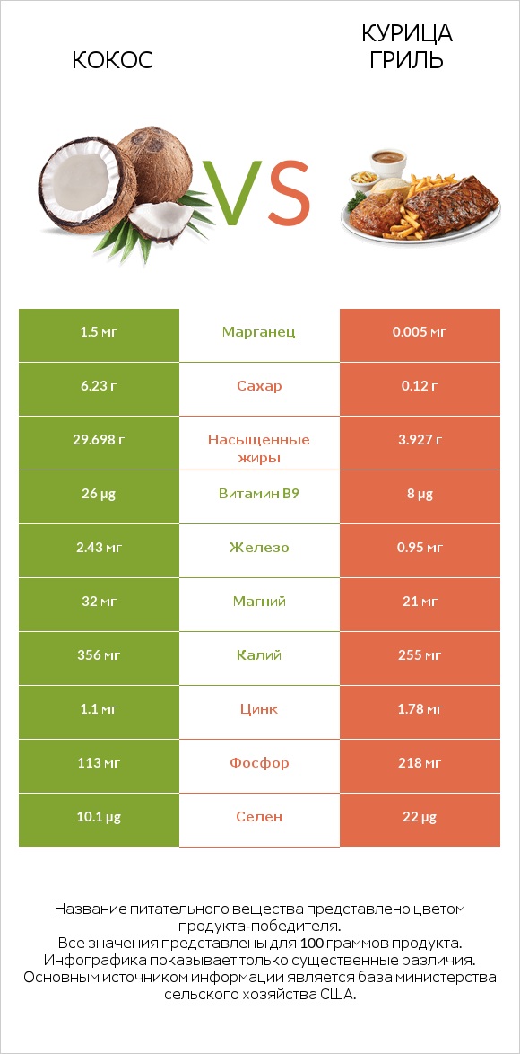 Кокос vs Курица гриль infographic