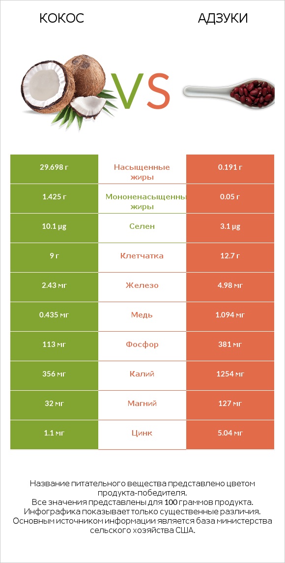 Кокос vs Адзуки infographic