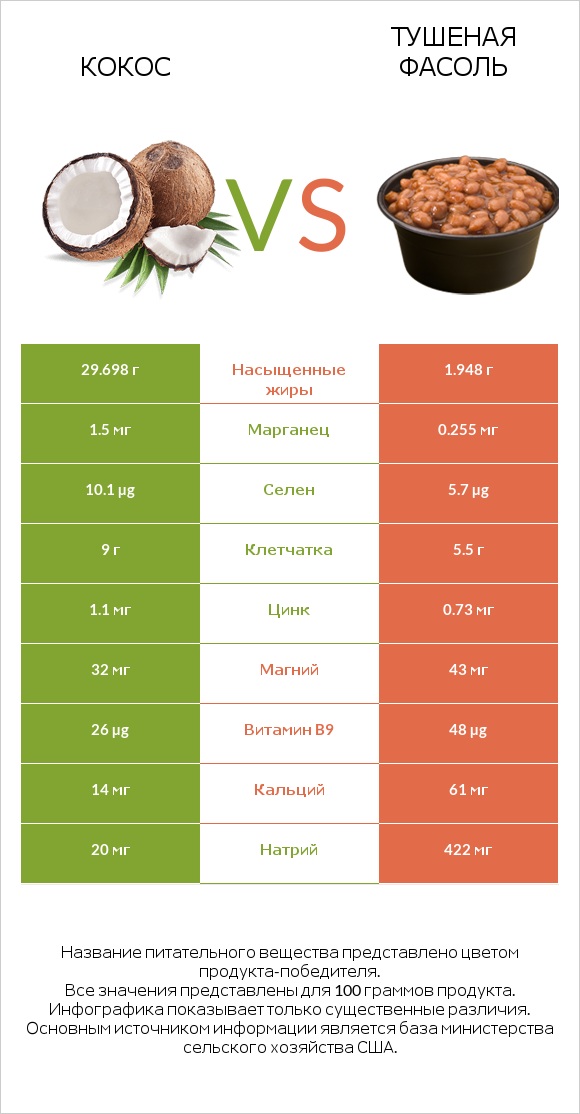 Кокос vs Тушеная фасоль infographic