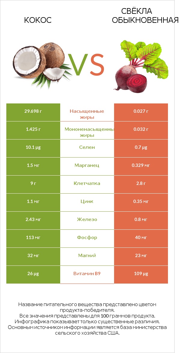 Кокос vs Свёкла обыкновенная infographic