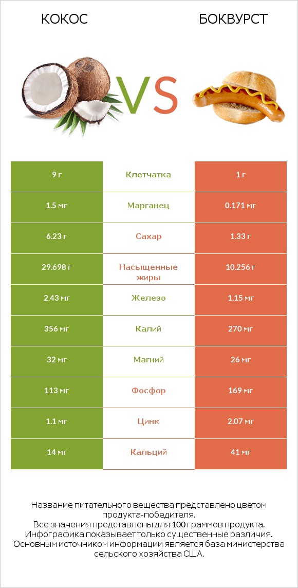 Кокос vs Боквурст infographic