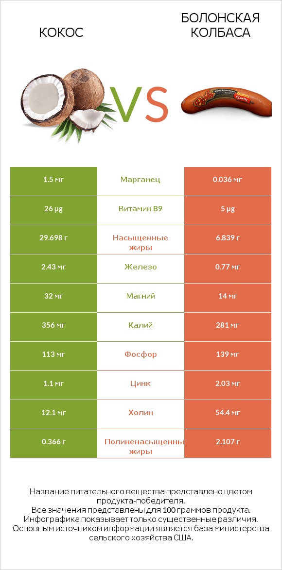 Кокос vs Болонская колбаса infographic