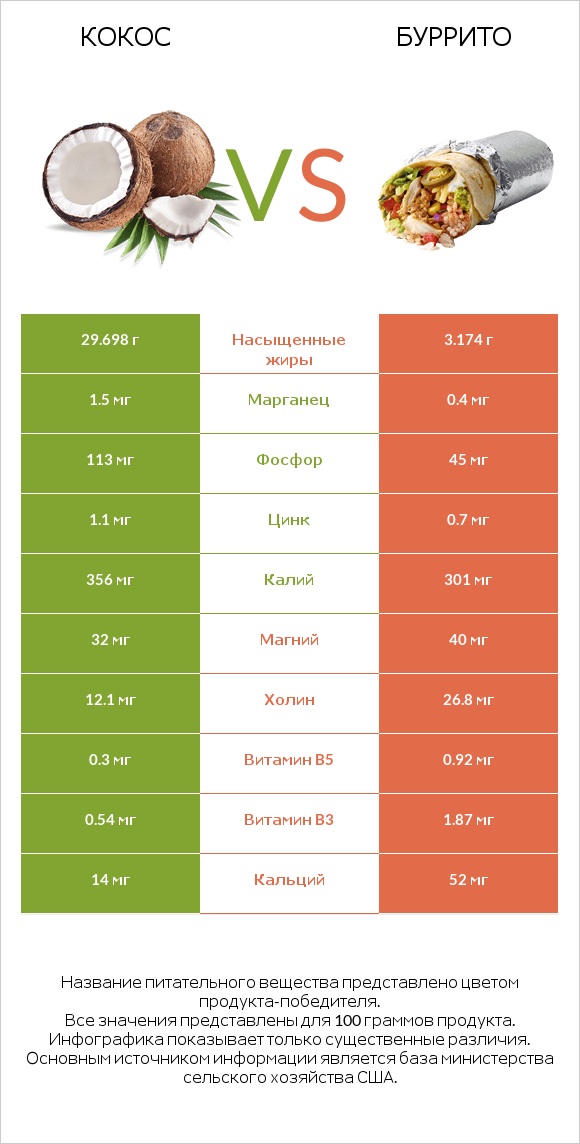 Кокос vs Буррито infographic