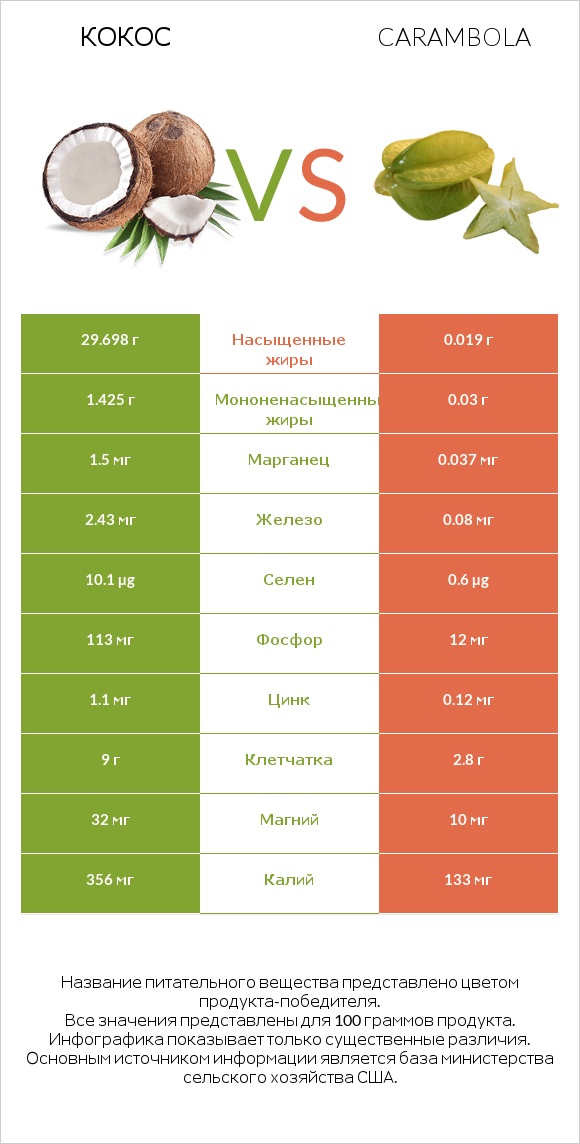 Кокос vs Карамбола infographic