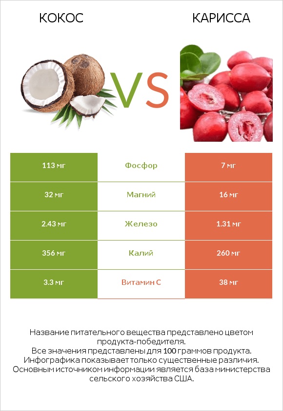 Кокос vs Карисса infographic