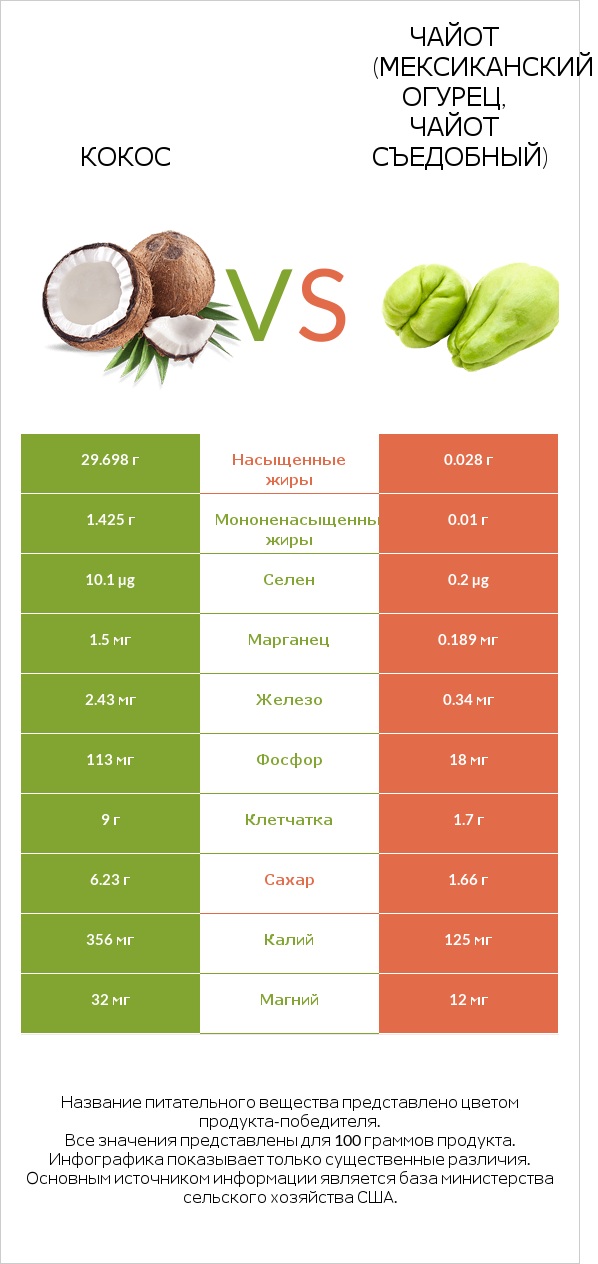 Кокос vs Чайот (мексиканский огурец, чайот съедобный) infographic