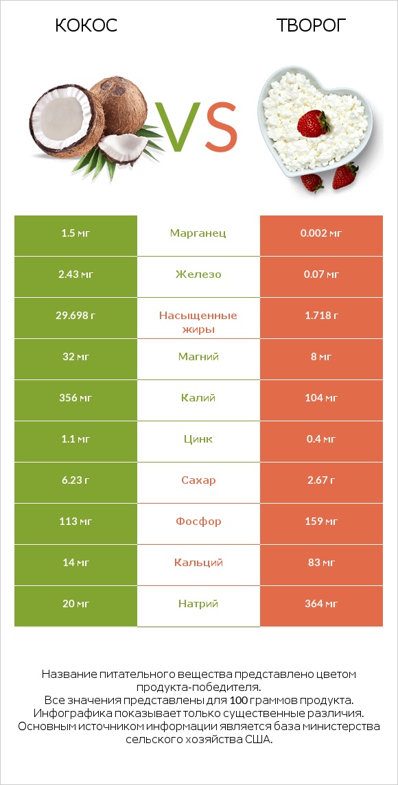 Кокос vs Творог infographic