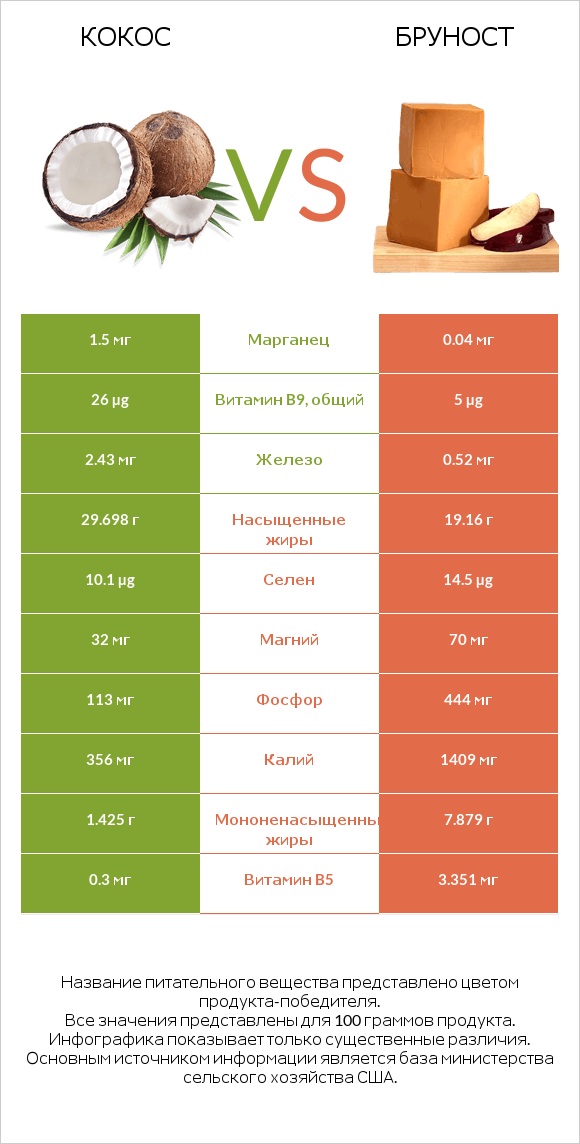Кокос vs Бруност infographic
