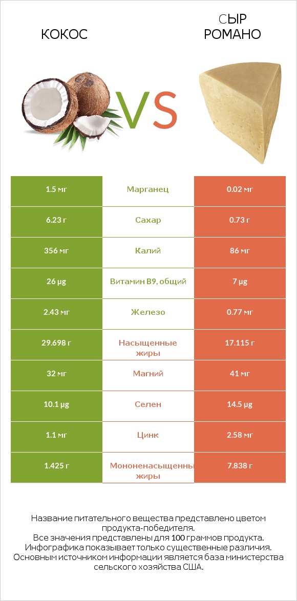 Кокос vs Cыр Романо infographic