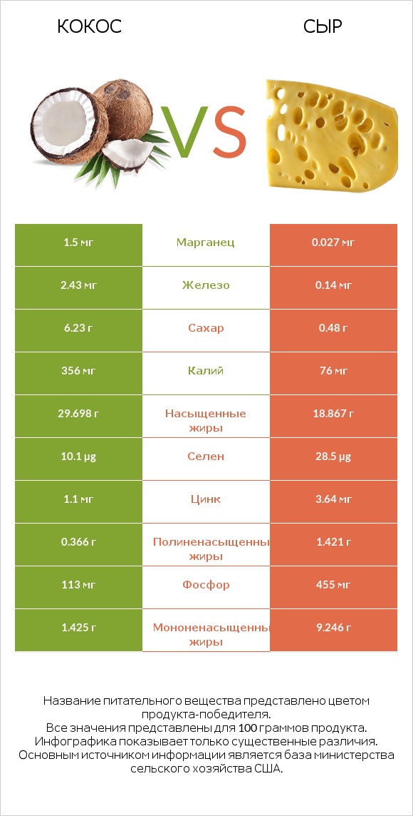 Кокос vs Сыр infographic