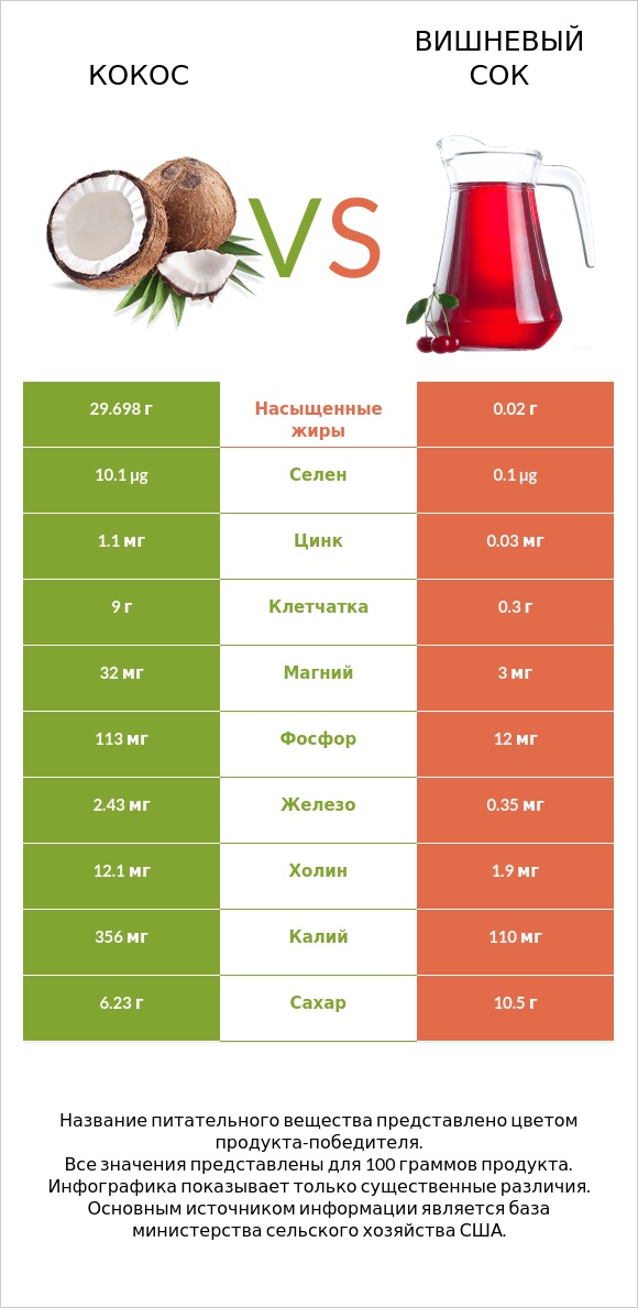 Кокос vs Вишневый сок infographic