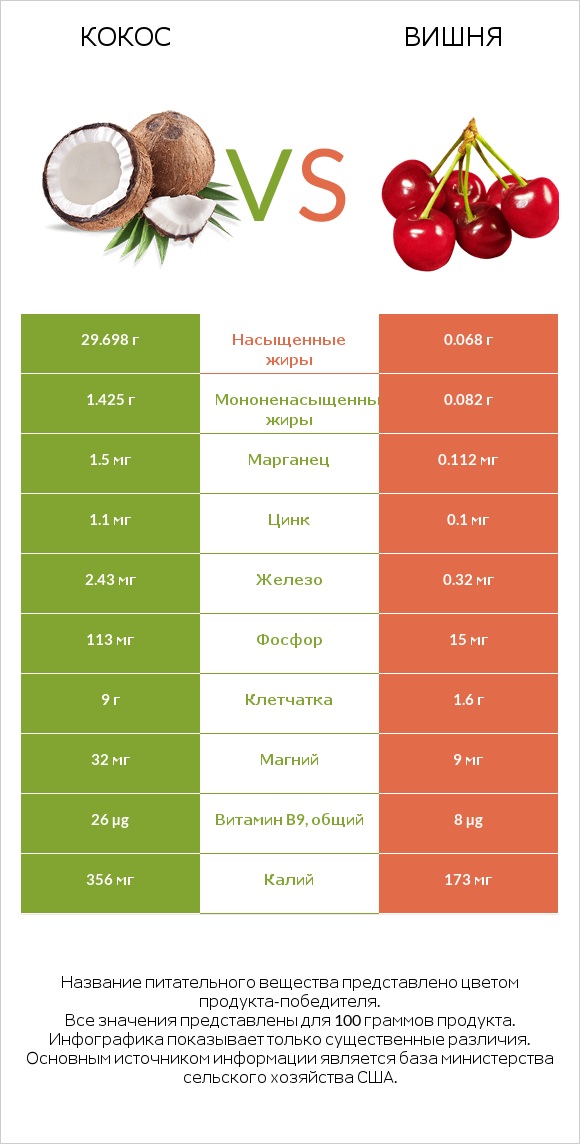 Кокос vs Вишня infographic