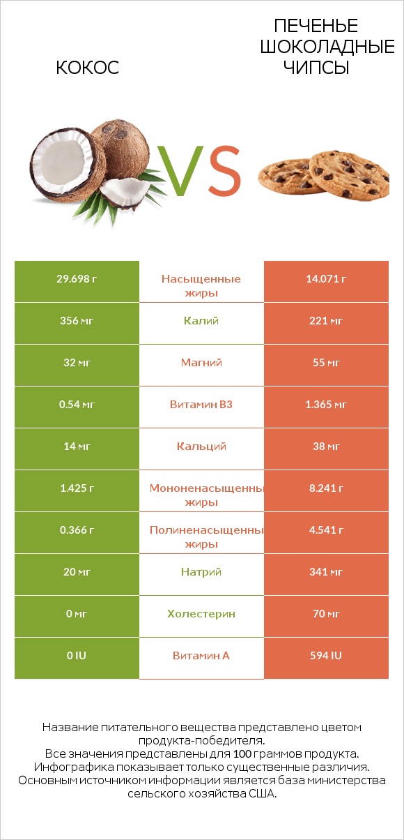 Кокос vs Печенье Шоколадные чипсы  infographic