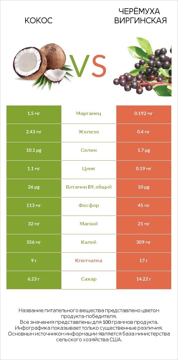 Кокос vs Черёмуха виргинская infographic