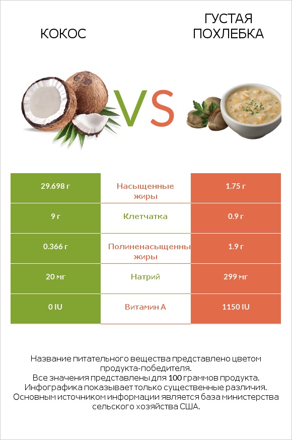 Кокос vs Густая похлебка infographic