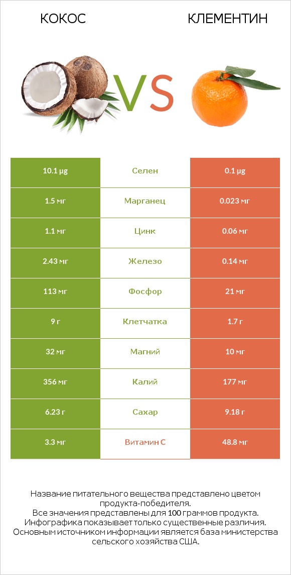 Кокос vs Клементин infographic