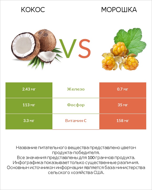 Кокос vs Морошка infographic