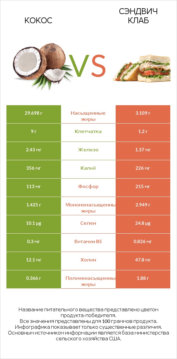 Кокос vs Сэндвич Клаб infographic