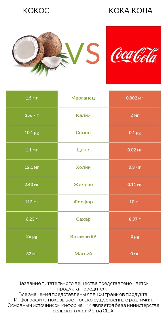 Кокос vs Кока-Кола infographic