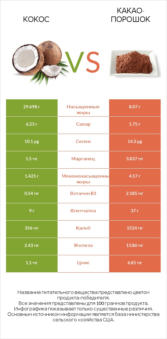 Кокос vs Какао-порошок infographic