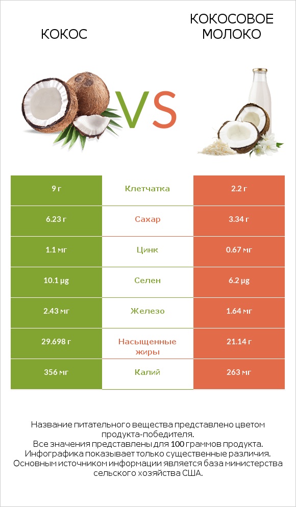 Кокос vs Кокосовое молоко infographic