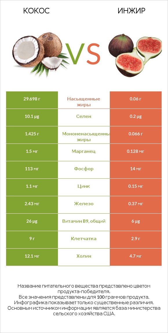 Кокос vs Инжир infographic