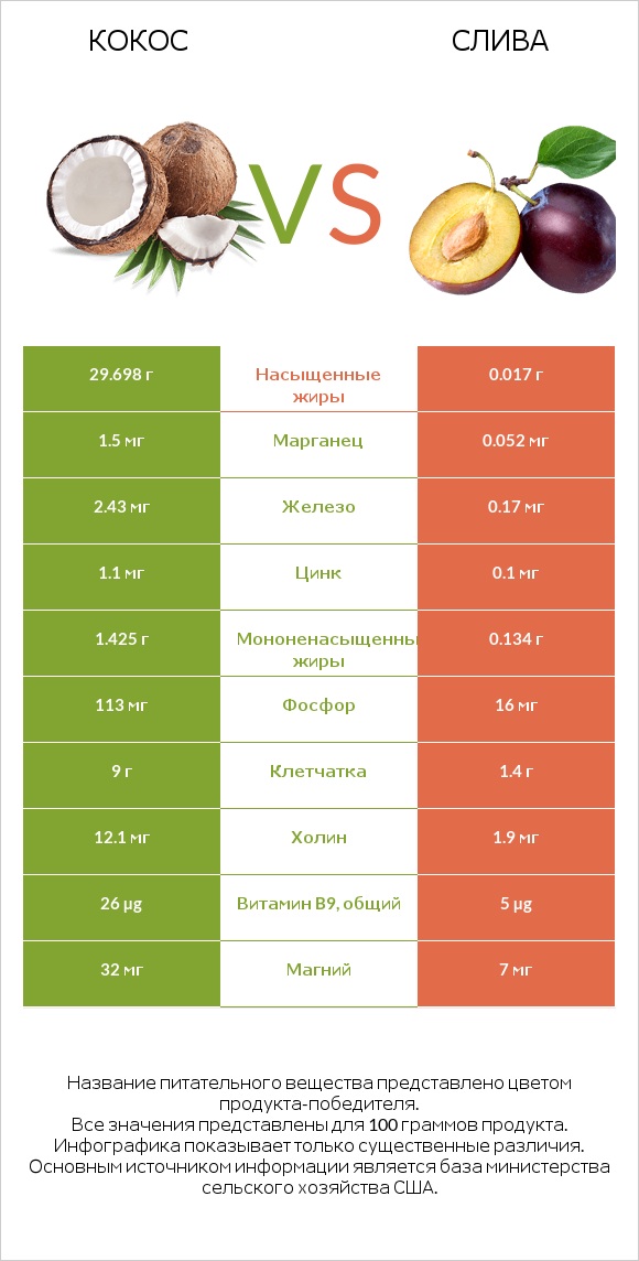 Кокос vs Слива infographic