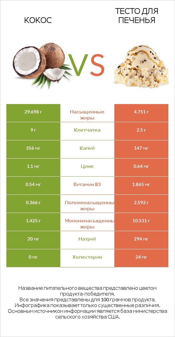 Кокос vs Тесто для печенья infographic