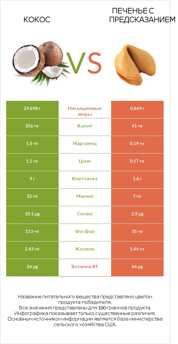 Кокос vs Печенье с предсказанием infographic