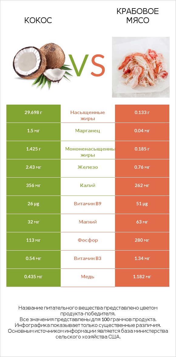 Кокос vs Крабовое мясо infographic