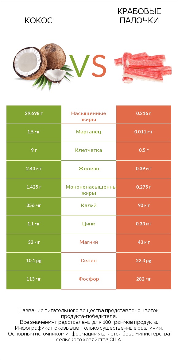 Кокос vs Крабовые палочки infographic