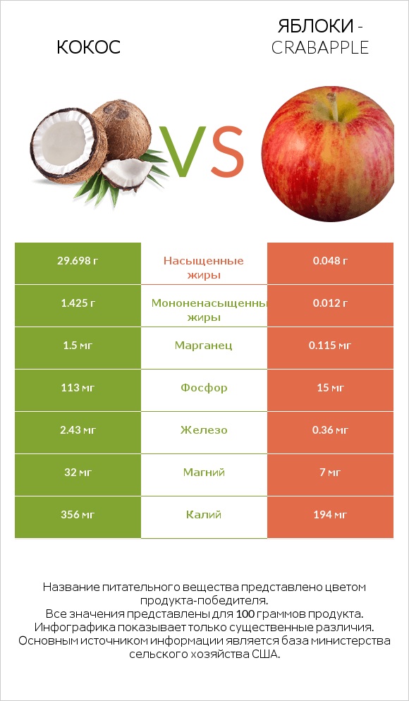 Кокос vs Яблоки - crabapple infographic