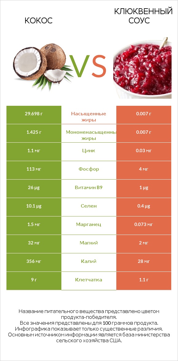 Кокос vs Клюквенный соус infographic