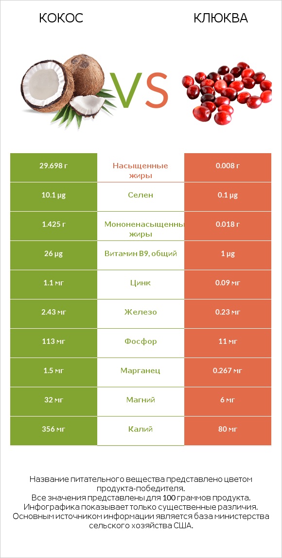 Кокос vs Клюква infographic