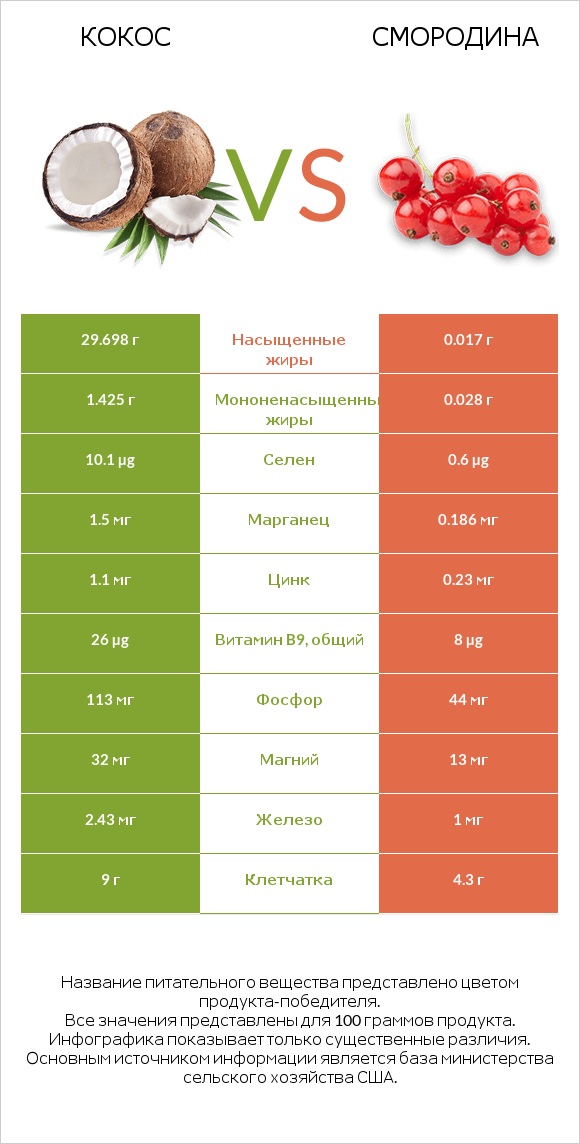 Кокос vs Смородина infographic