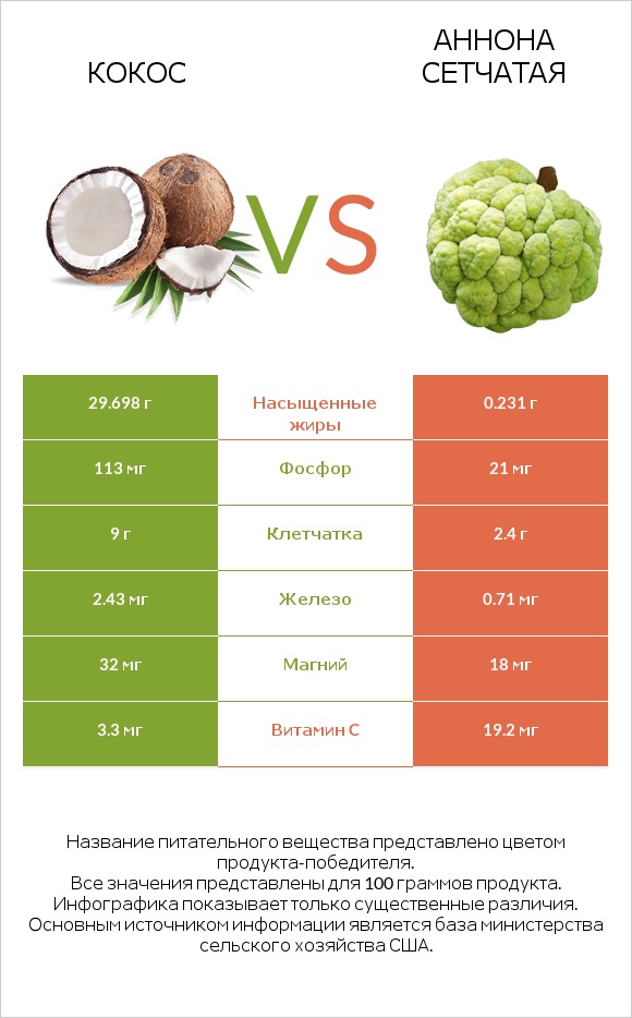 Кокос vs Аннона сетчатая infographic