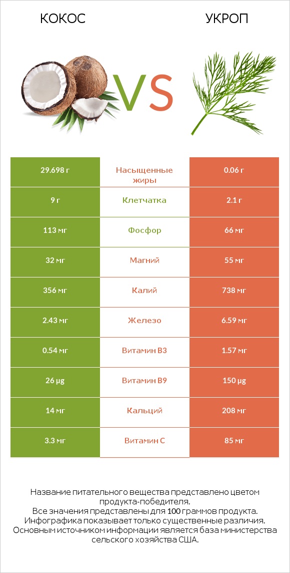 Кокос vs Укроп infographic