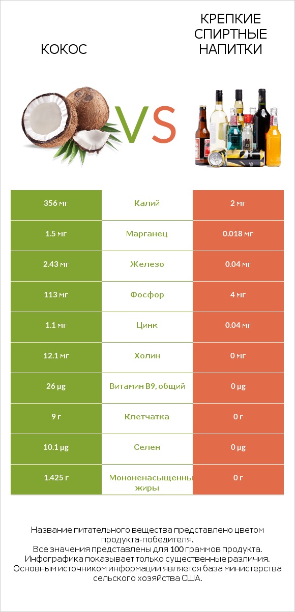 Кокос vs Крепкие спиртные напитки infographic