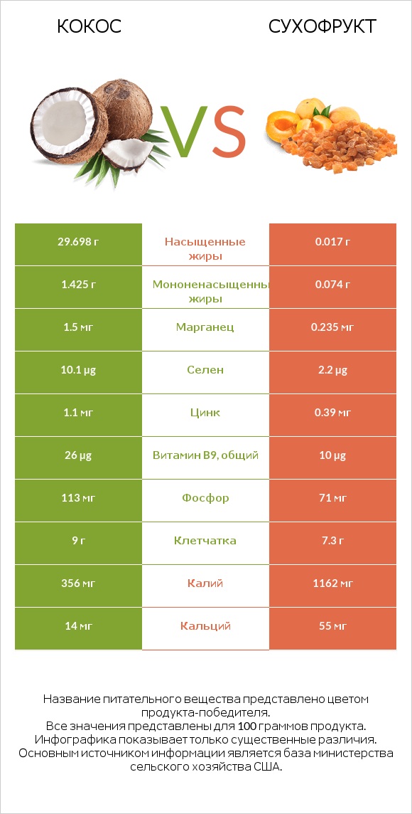 Кокос vs Курага infographic