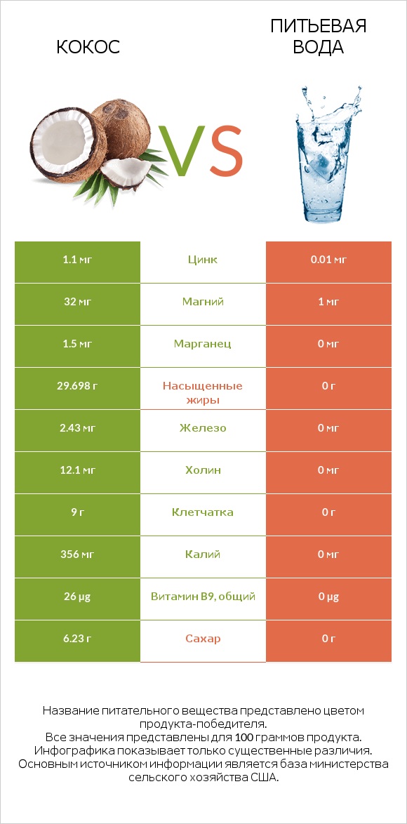 Кокос vs Питьевая вода infographic