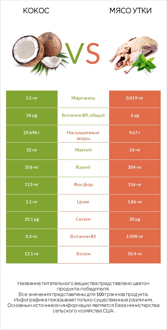 Кокос vs Мясо утки infographic