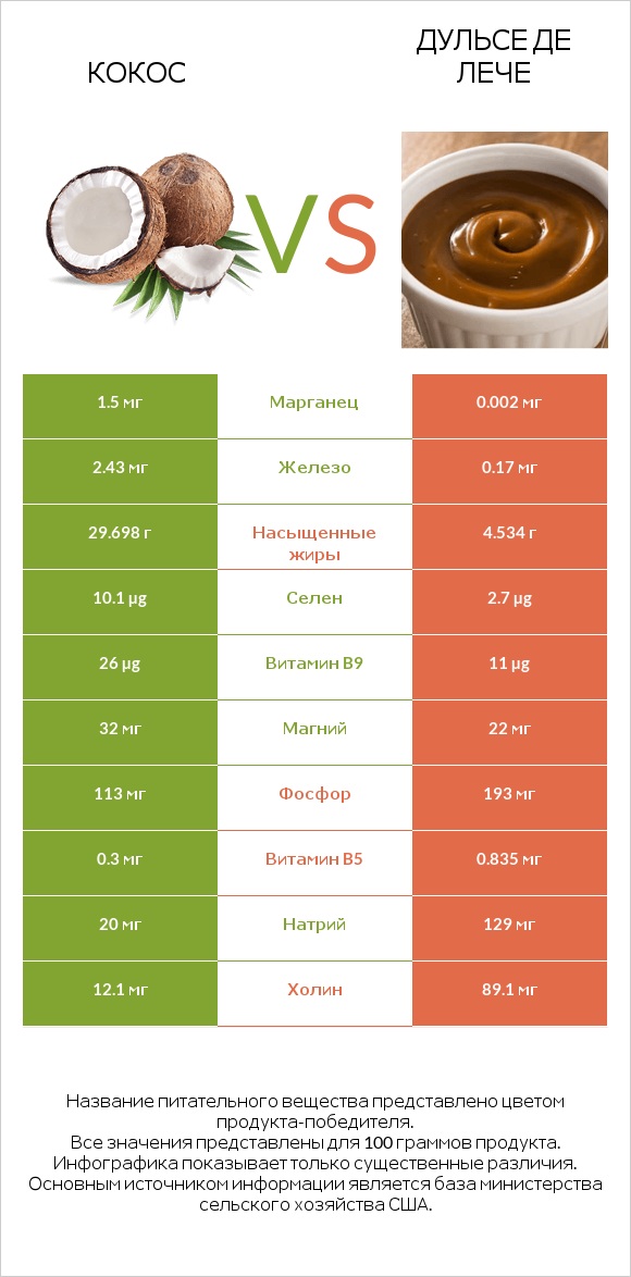 Кокос vs Дульсе де Лече infographic