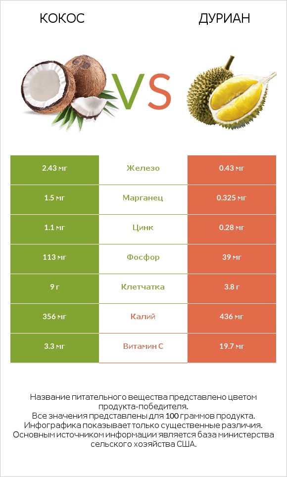 Кокос vs Дуриан infographic