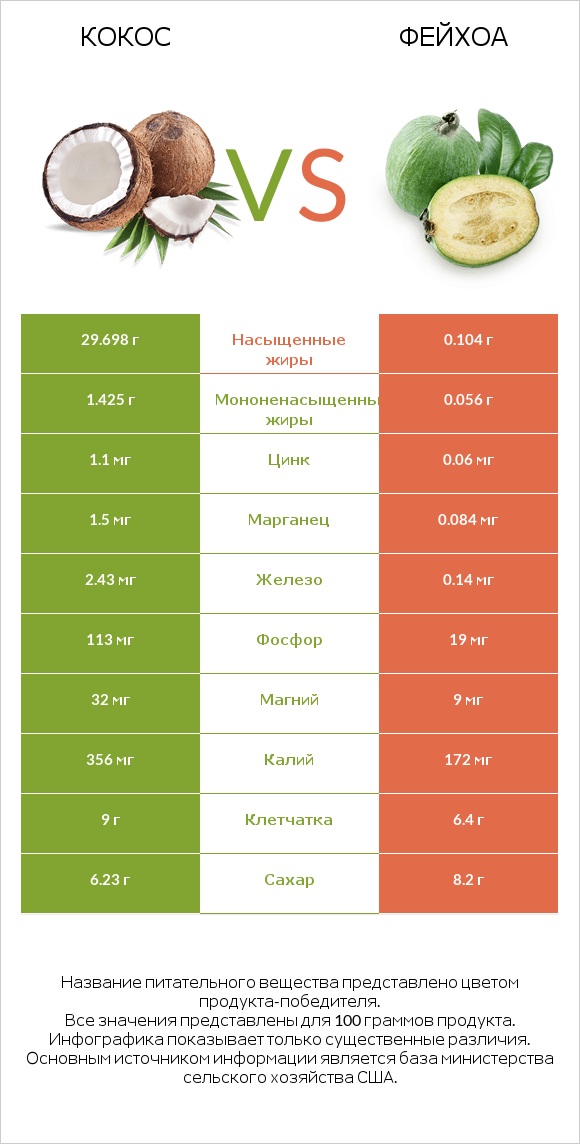 Кокос vs Фейхоа infographic