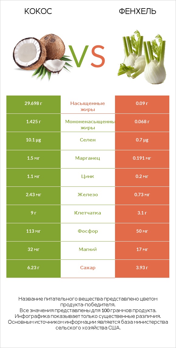 Кокос vs Фенхель infographic