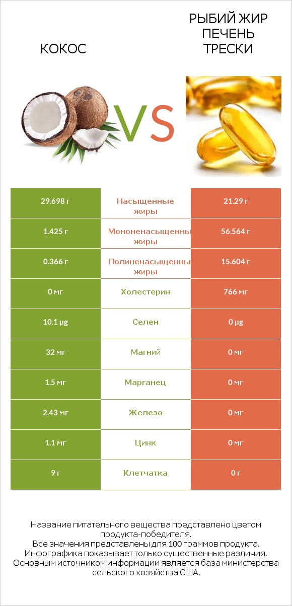 Кокос vs Рыбий жир печень трески infographic