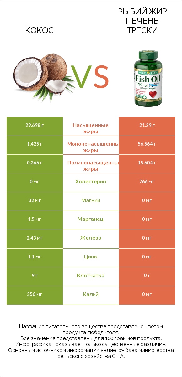Кокос vs Рыбий жир infographic