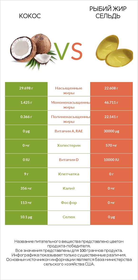 Кокос vs Рыбий жир сельдь infographic