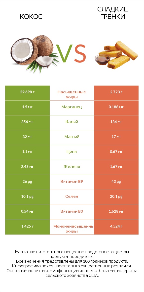 Кокос vs Сладкие гренки infographic