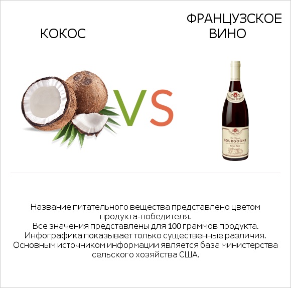 Кокос vs Французское вино infographic